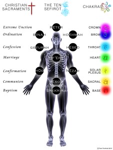 sacraments_sefirot_chakras